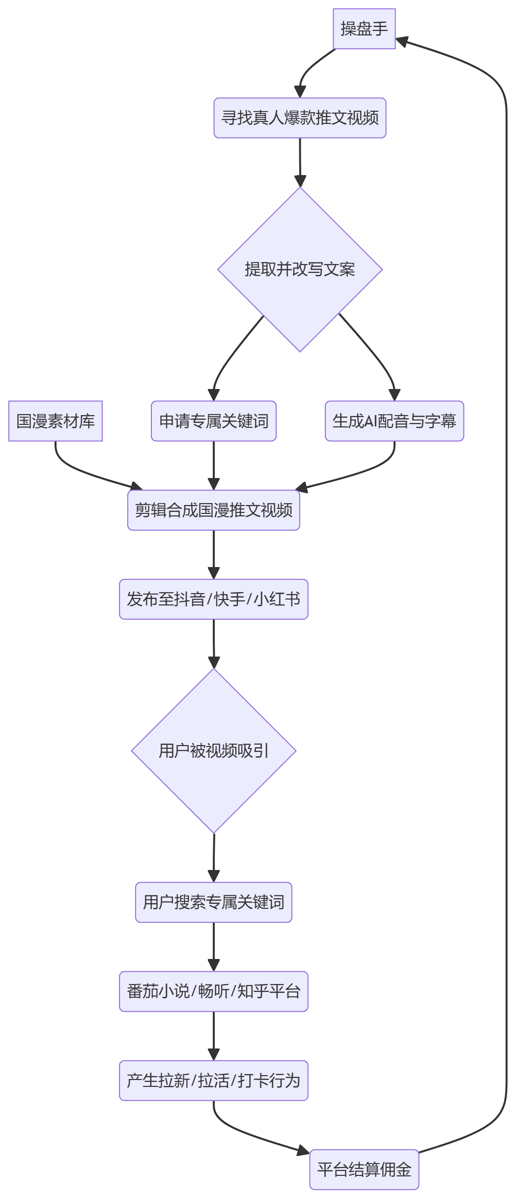 核心商业逻辑拆解